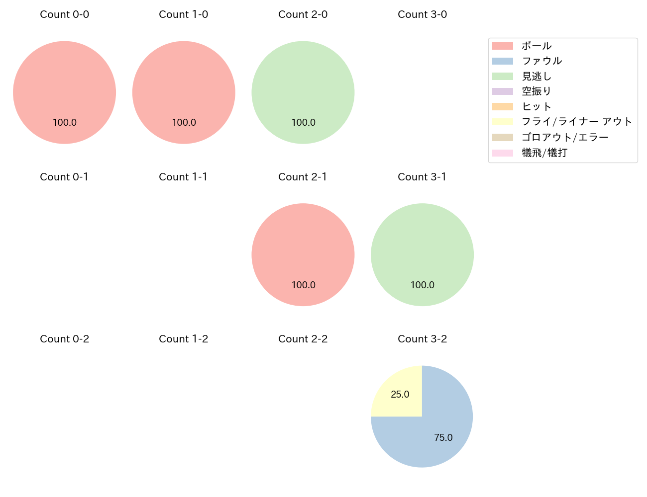 勝野 昌慶の球数分布(2023年5月)
