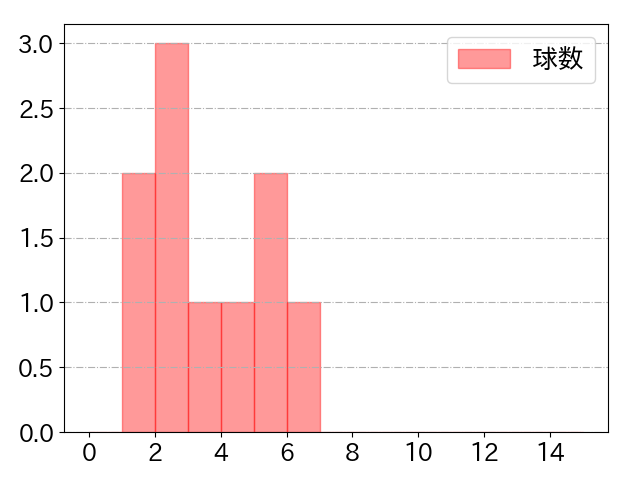 ブライト 健太の球数分布(2023年5月)