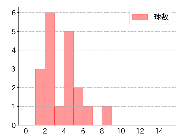 龍空の球数分布(2023年5月)