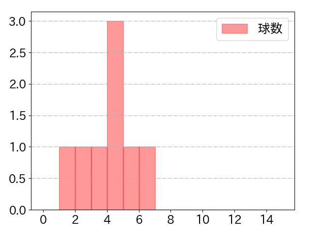溝脇 隼人の球数分布(2023年5月)