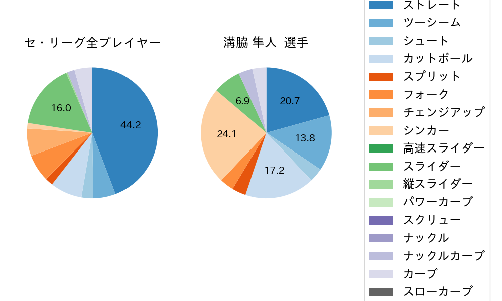 溝脇 隼人の球種割合(2023年5月)