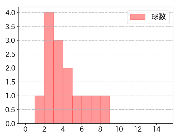 伊藤 康祐の球数分布(2023年5月)