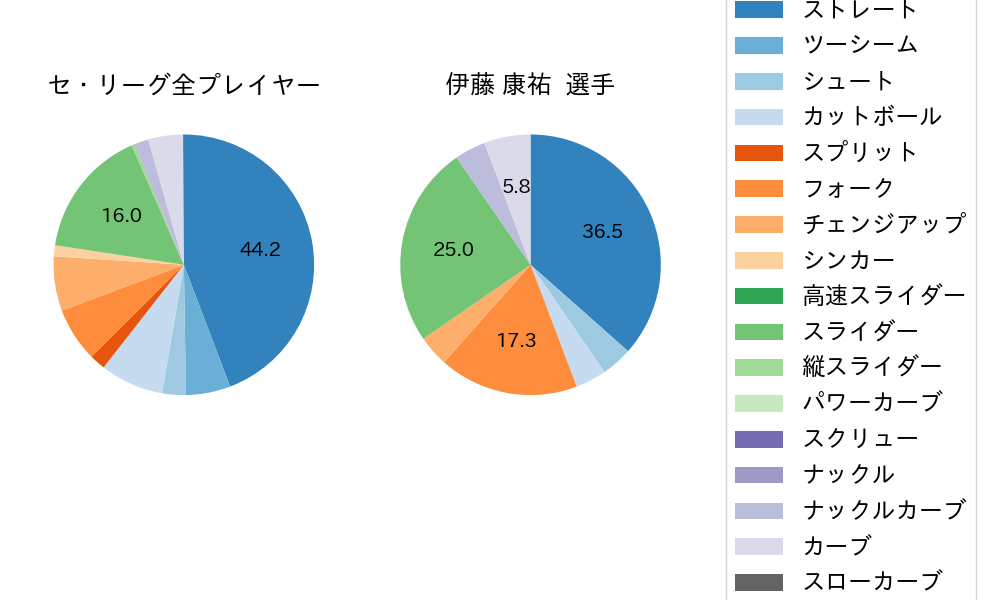 伊藤 康祐の球種割合(2023年5月)