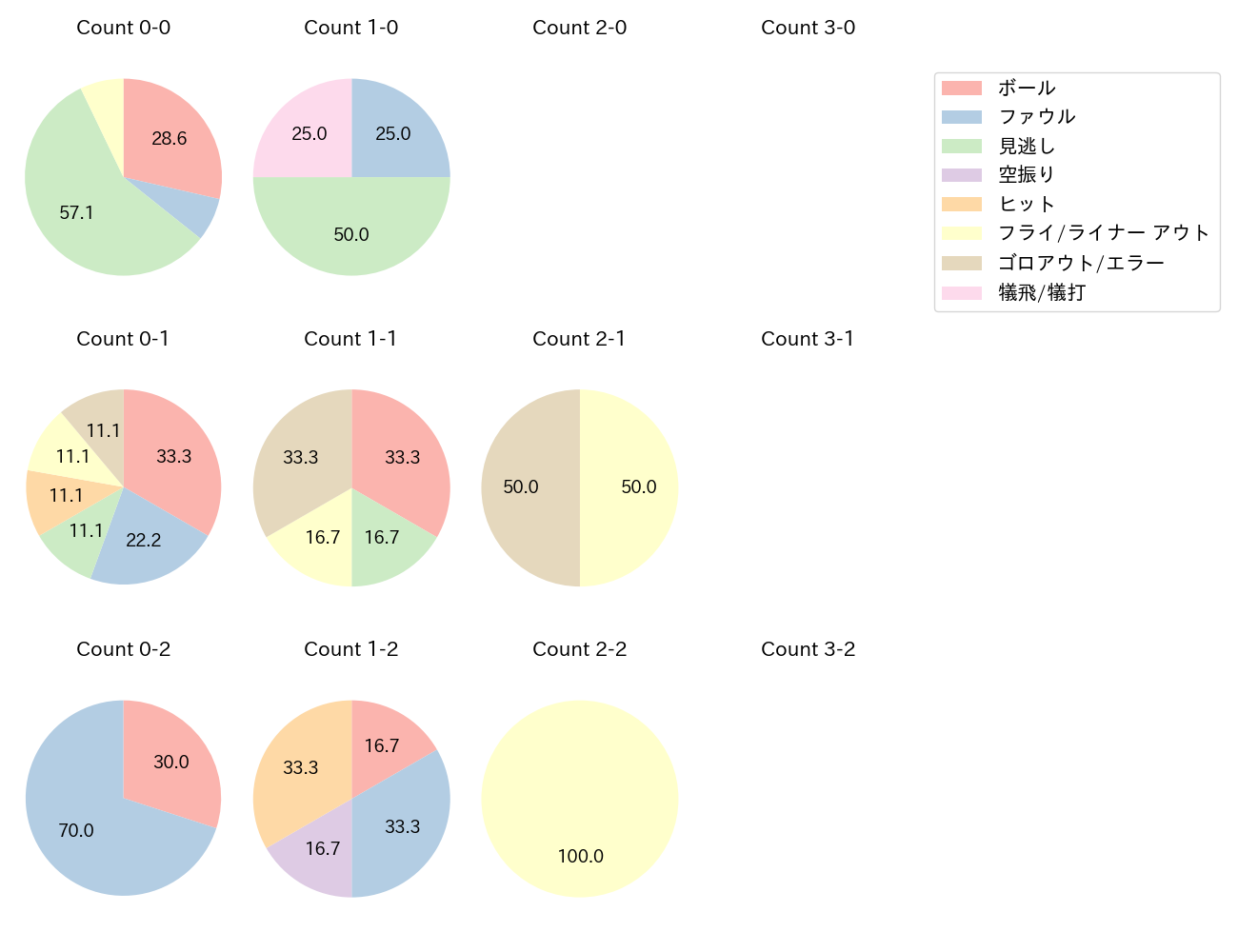 伊藤 康祐の球数分布(2023年5月)