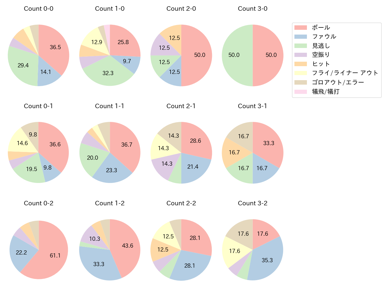 村松 開人の球数分布(2023年5月)