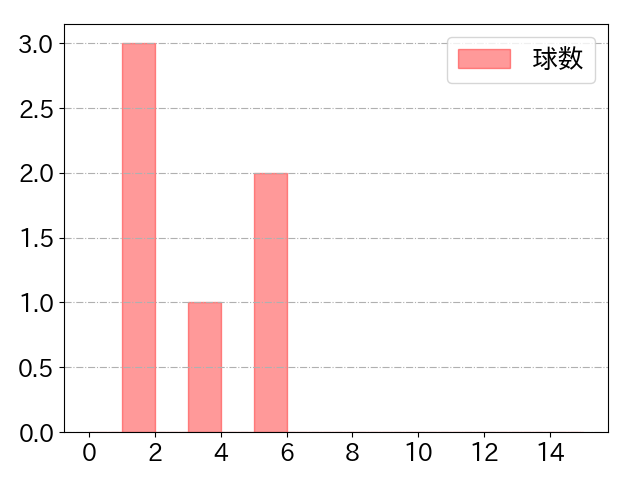 加藤 翔平の球数分布(2023年5月)