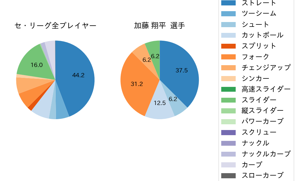 加藤 翔平の球種割合(2023年5月)