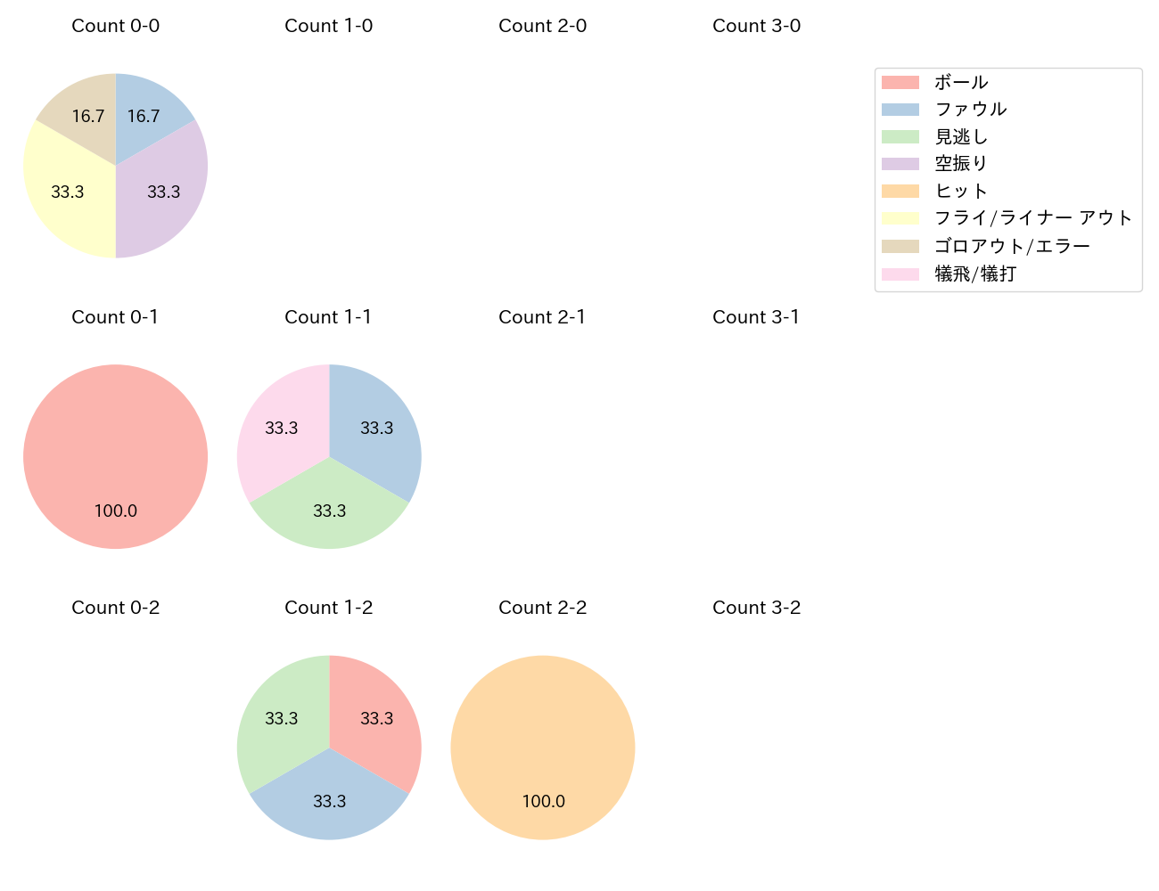 加藤 翔平の球数分布(2023年5月)