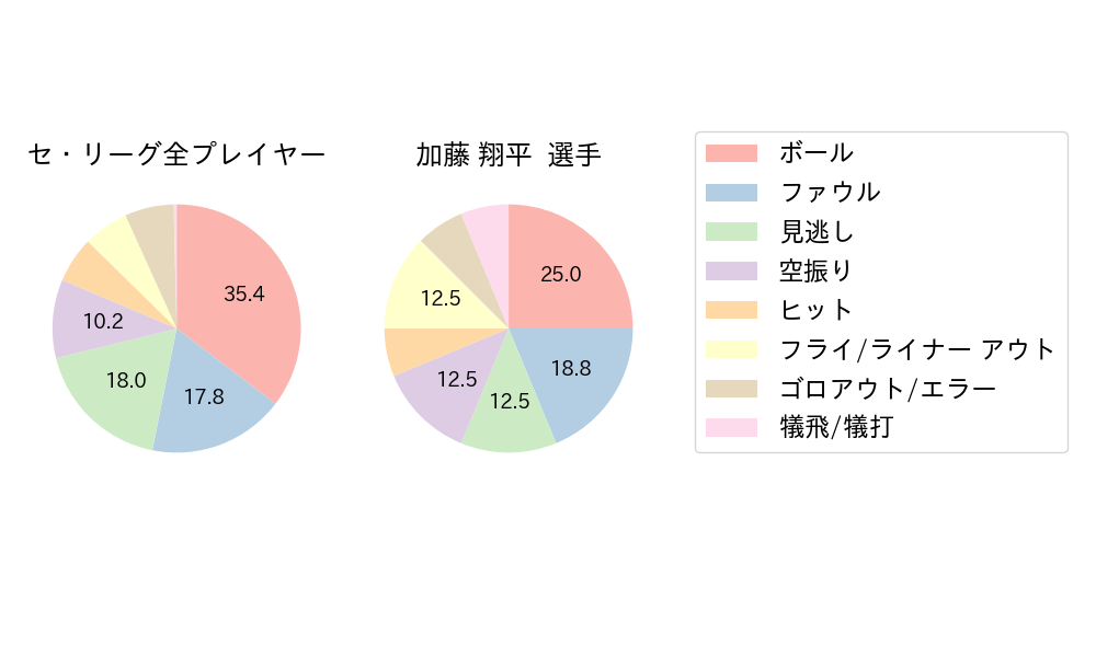 加藤 翔平のNext Action(2023年5月)