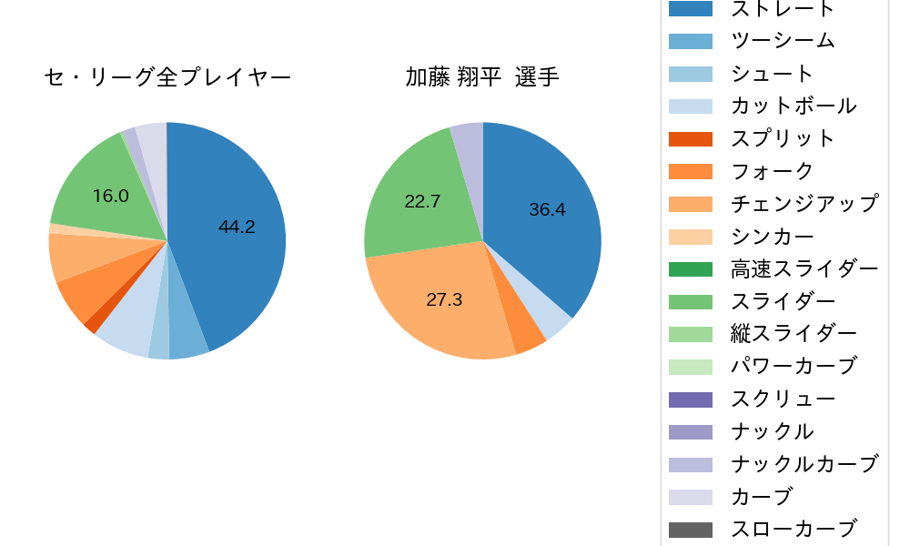 加藤 翔平の球種割合(2023年5月)