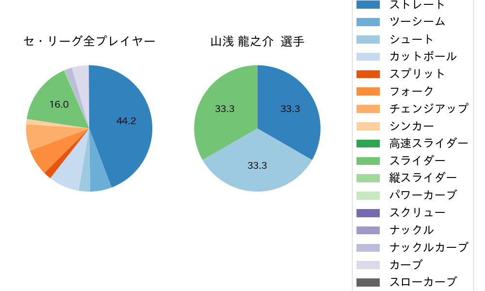 山浅 龍之介の球種割合(2023年5月)