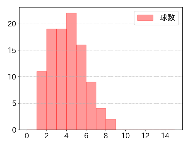岡林 勇希の球数分布(2023年5月)