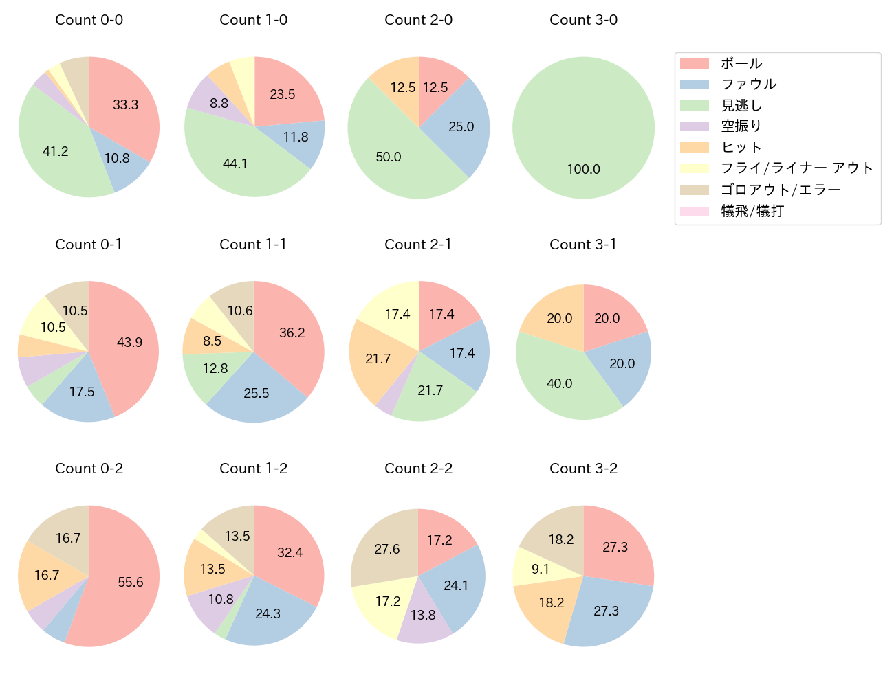 岡林 勇希の球数分布(2023年5月)