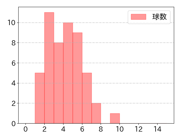 ビシエドの球数分布(2023年5月)