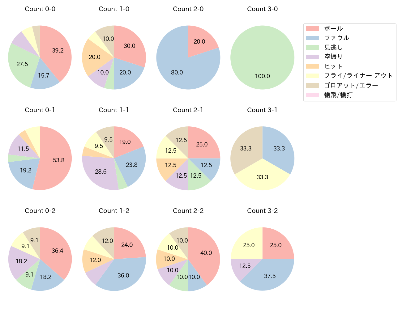 ビシエドの球数分布(2023年5月)