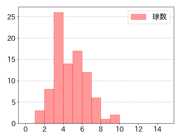 福永 裕基の球数分布(2023年5月)