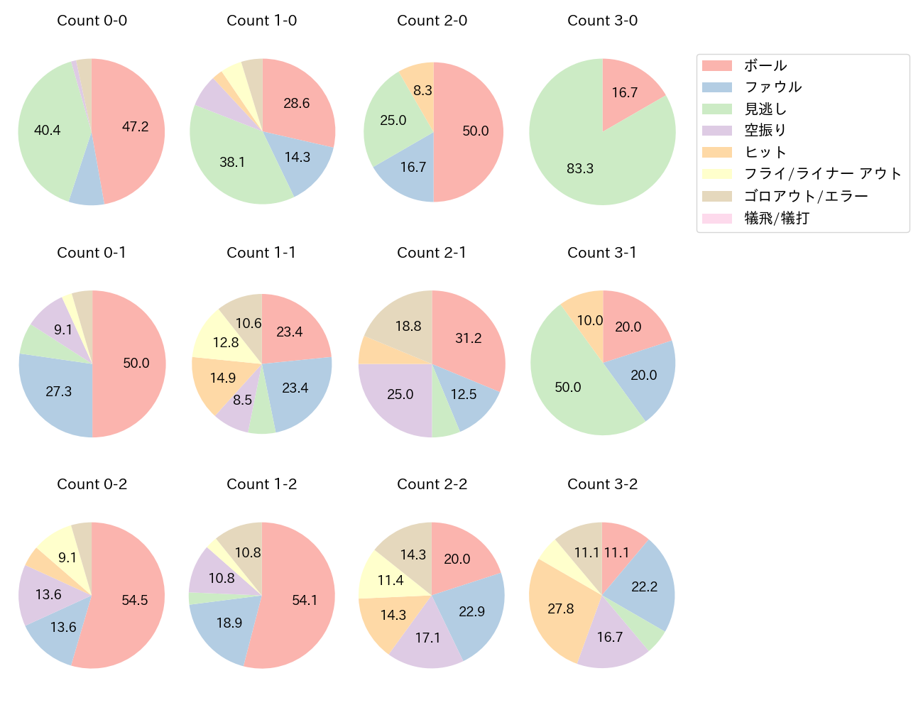 福永 裕基の球数分布(2023年5月)