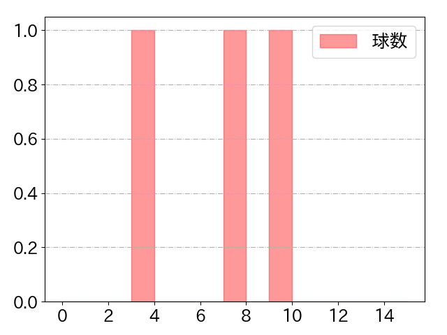 加藤 匠馬の球数分布(2023年5月)