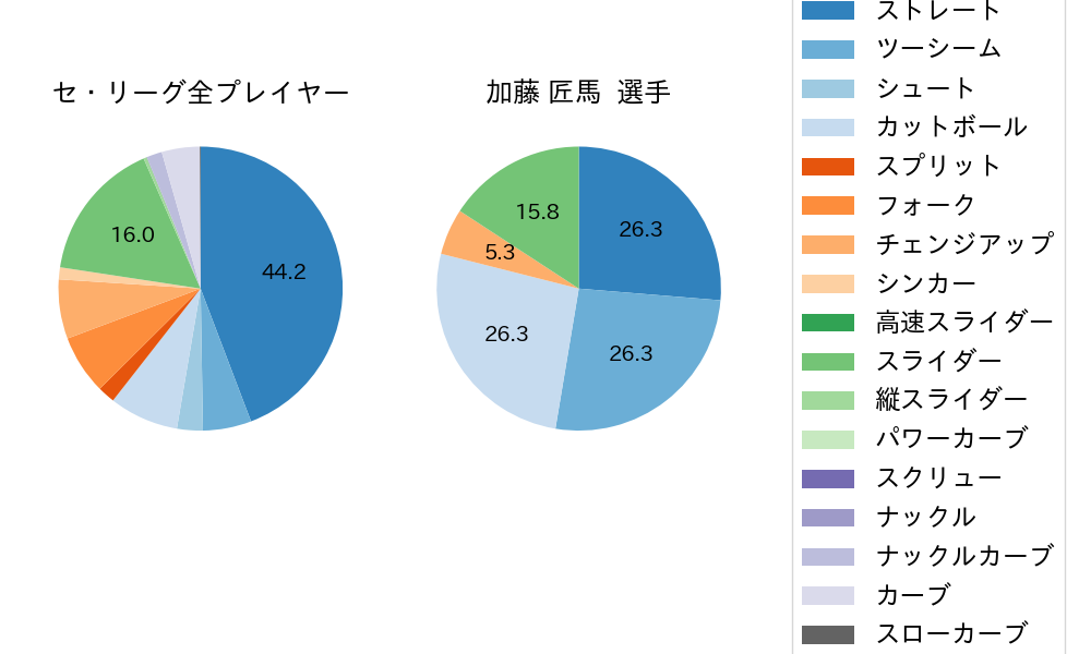 加藤 匠馬の球種割合(2023年5月)