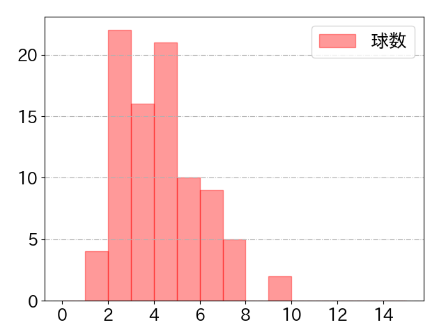 大島 洋平の球数分布(2023年5月)