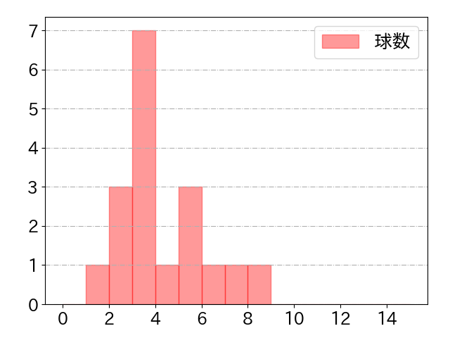 アルモンテの球数分布(2023年5月)