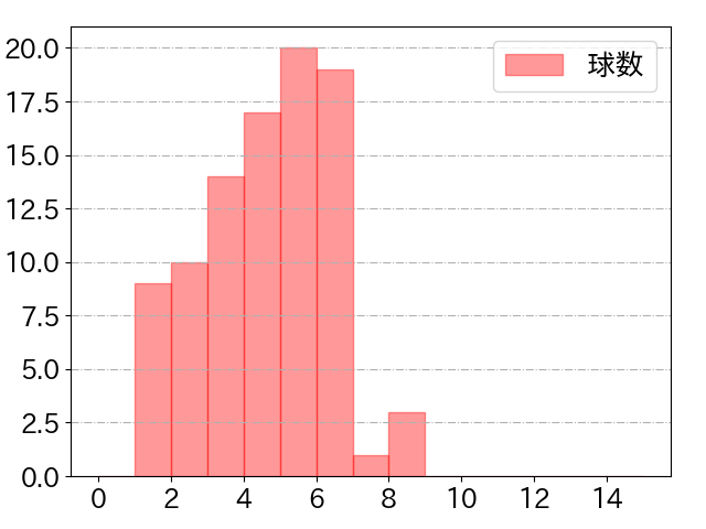 細川 成也の球数分布(2023年6月)