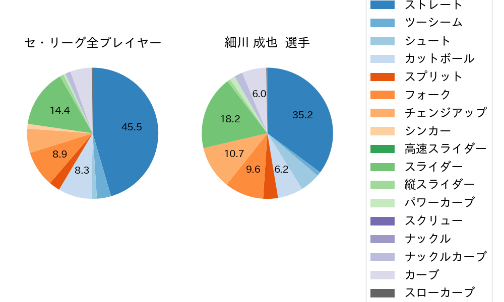 細川 成也の球種割合(2023年6月)