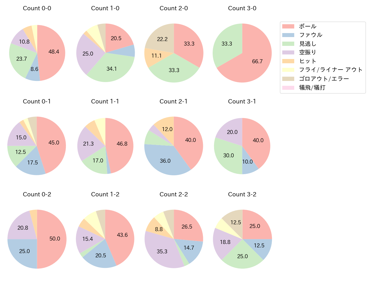 細川 成也の球数分布(2023年6月)