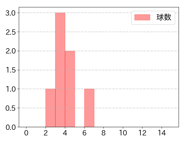 小笠原 慎之介の球数分布(2023年6月)