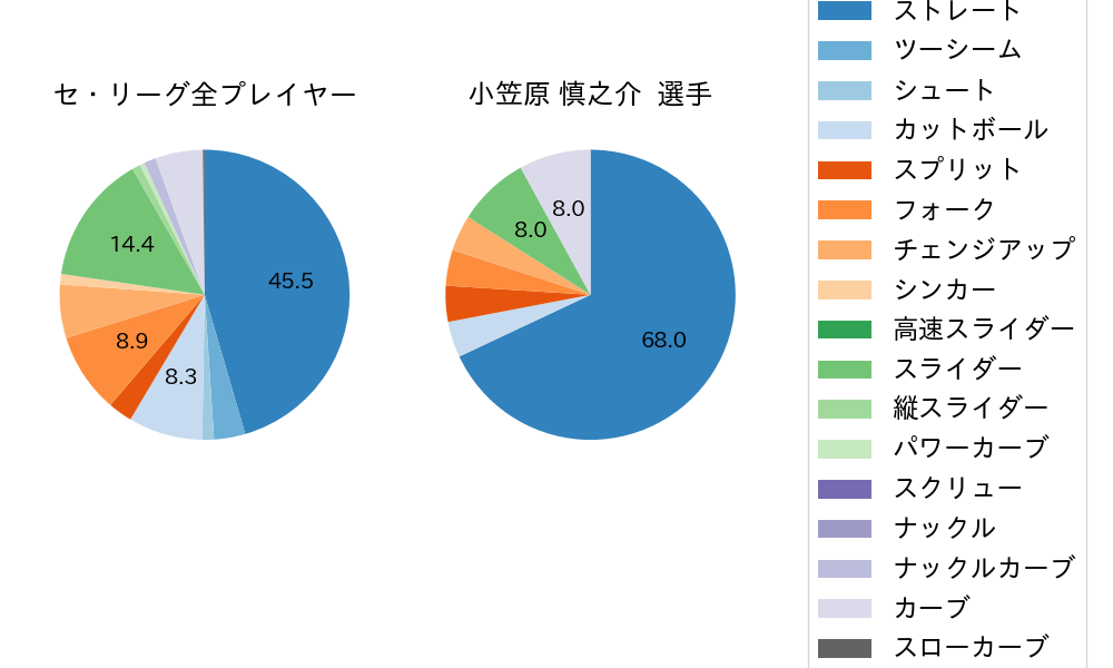 小笠原 慎之介の球種割合(2023年6月)