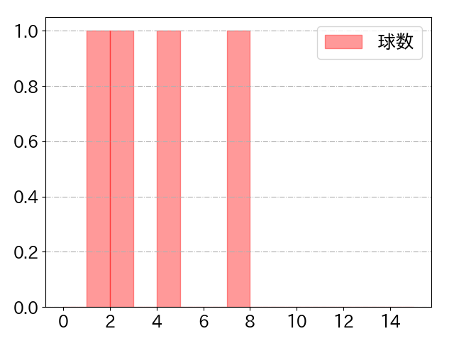 柳 裕也の球数分布(2023年6月)