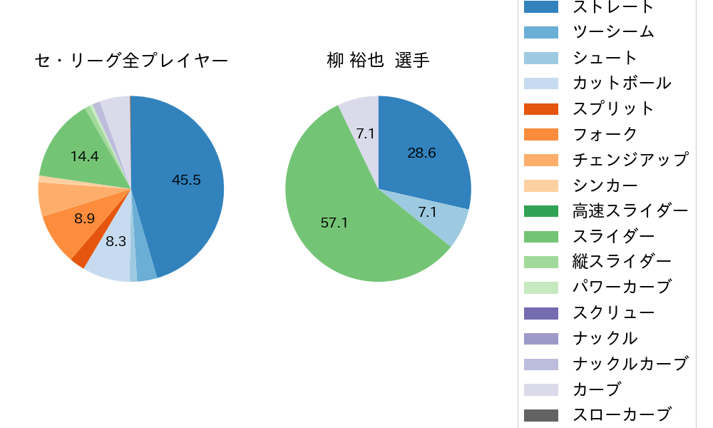 柳 裕也の球種割合(2023年6月)