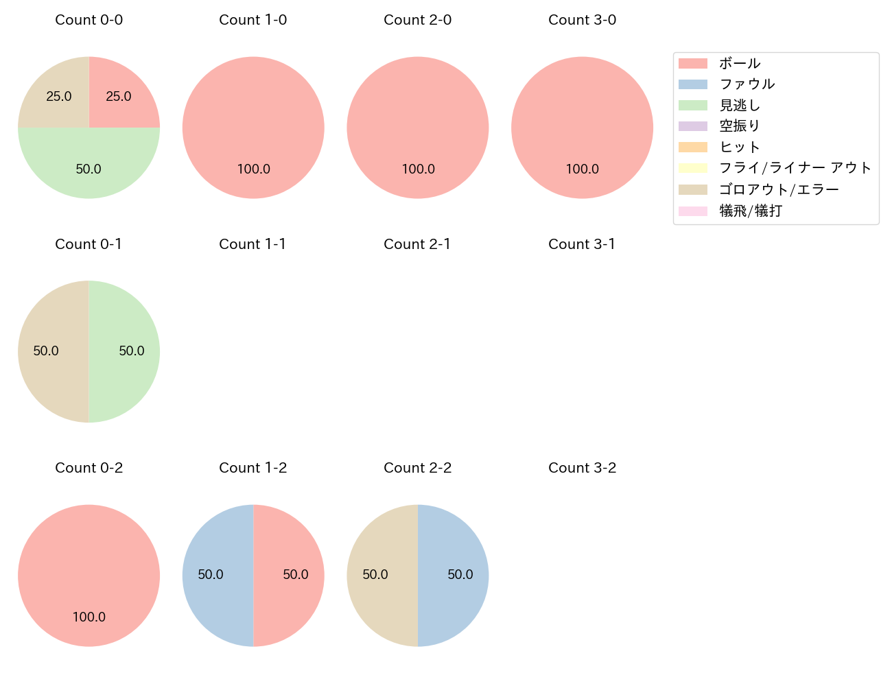 柳 裕也の球数分布(2023年6月)