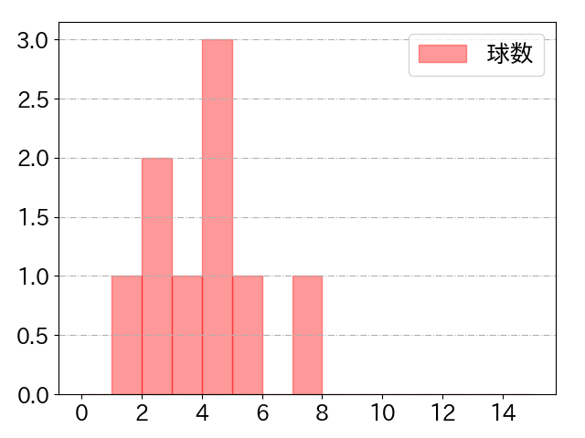 髙橋 宏斗の球数分布(2023年6月)