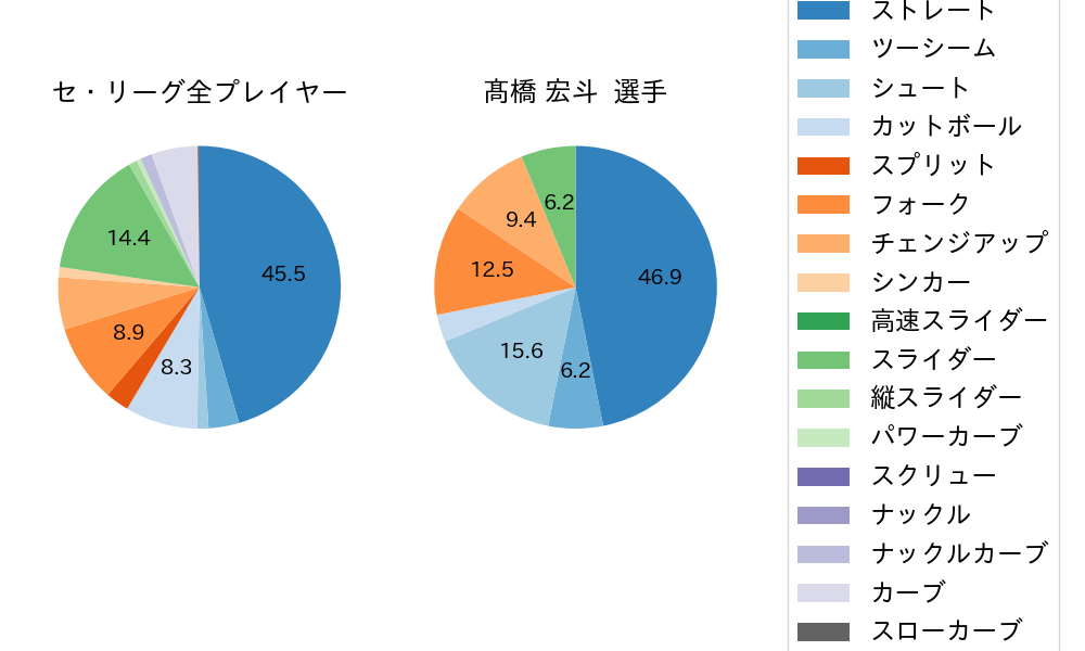 髙橋 宏斗の球種割合(2023年6月)