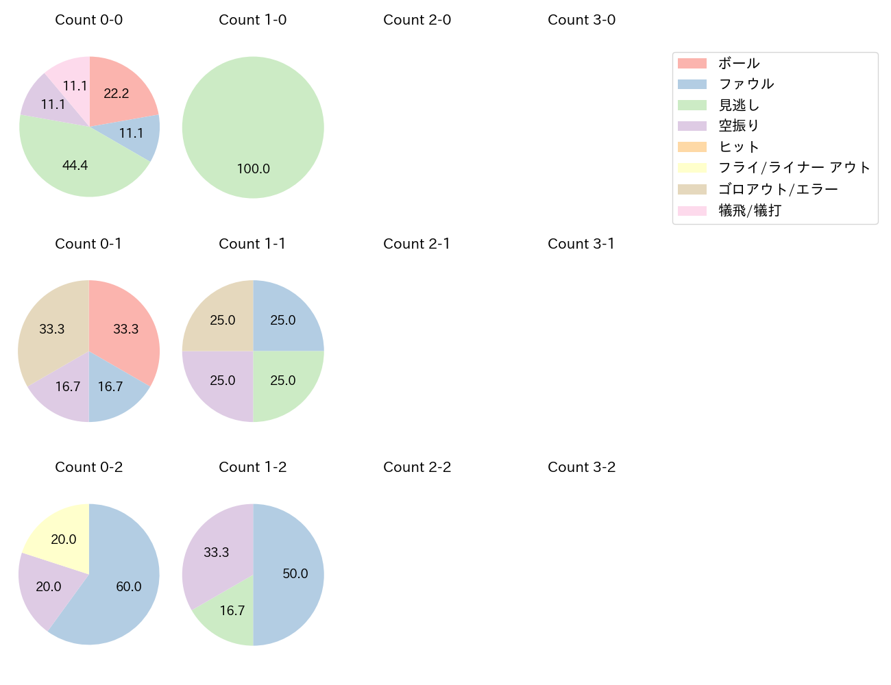 髙橋 宏斗の球数分布(2023年6月)