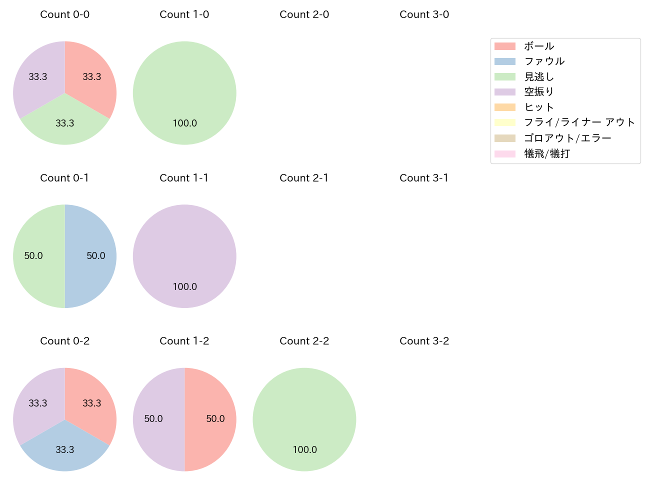 涌井 秀章の球数分布(2023年6月)