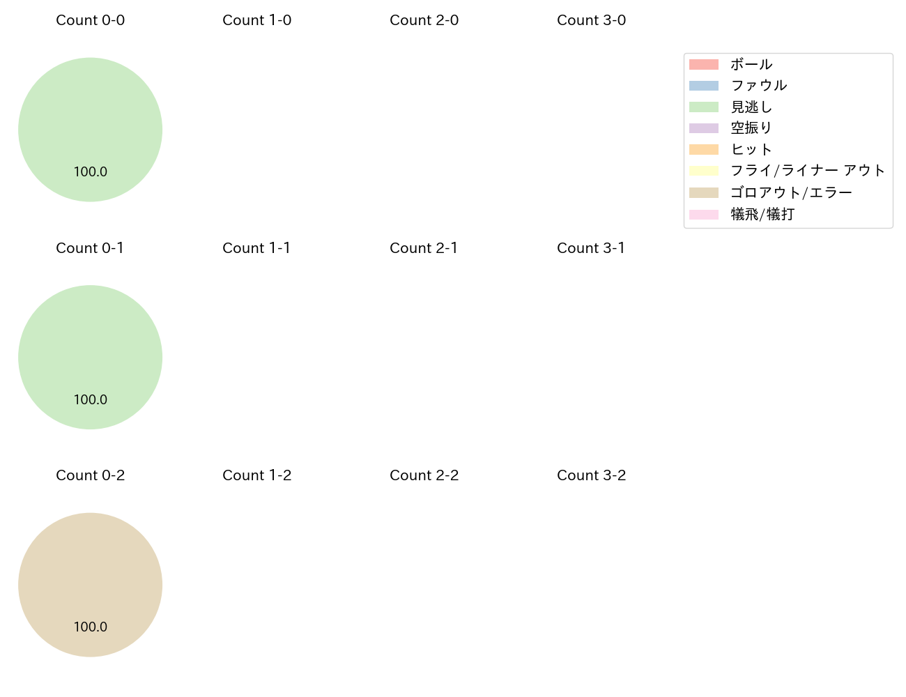 福谷 浩司の球数分布(2023年6月)