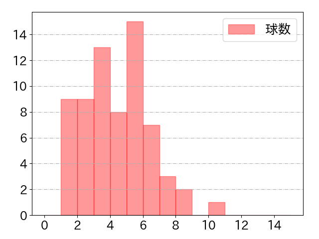 石川 昂弥の球数分布(2023年6月)