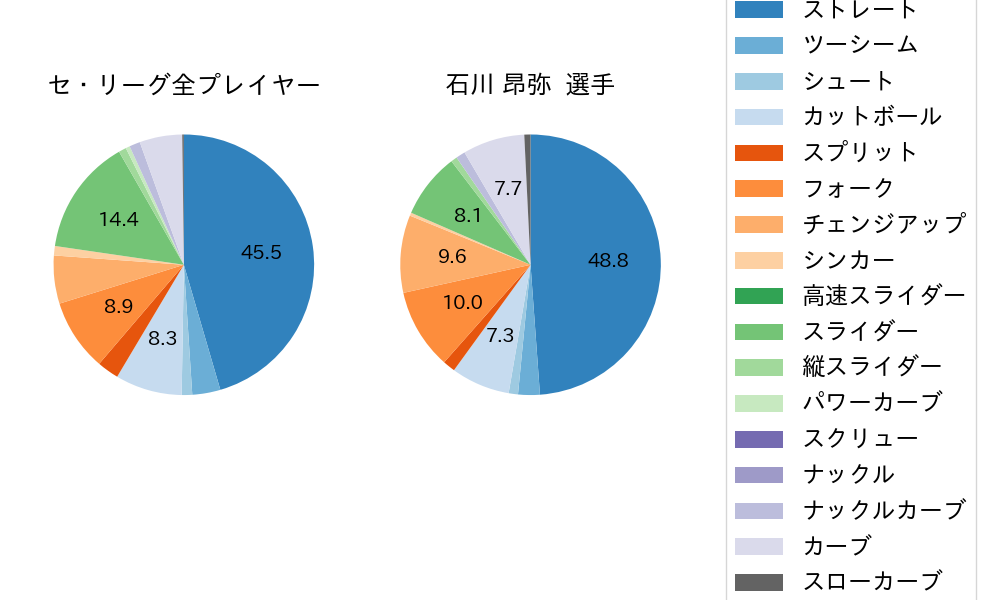 石川 昂弥の球種割合(2023年6月)