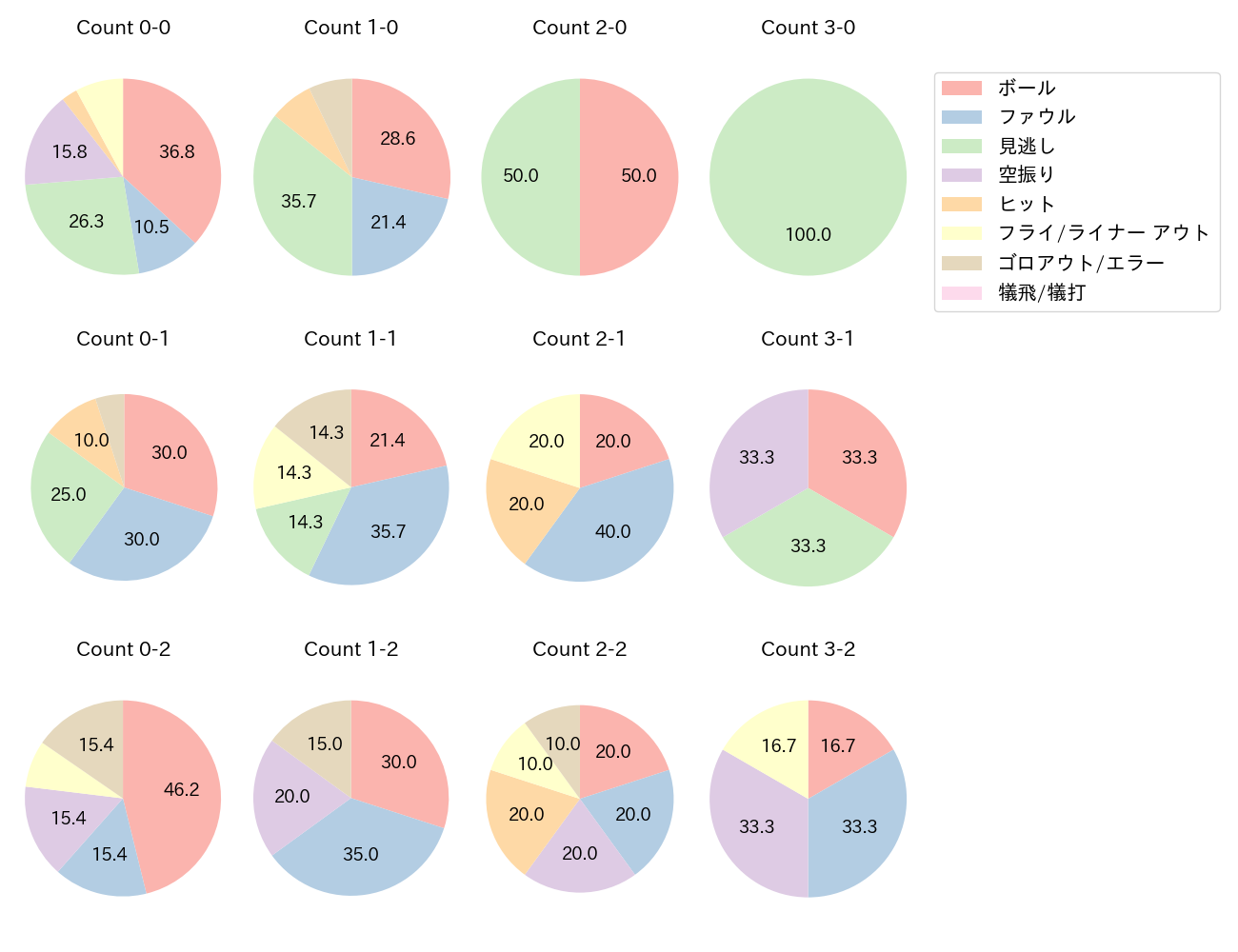 高橋 周平の球数分布(2023年6月)