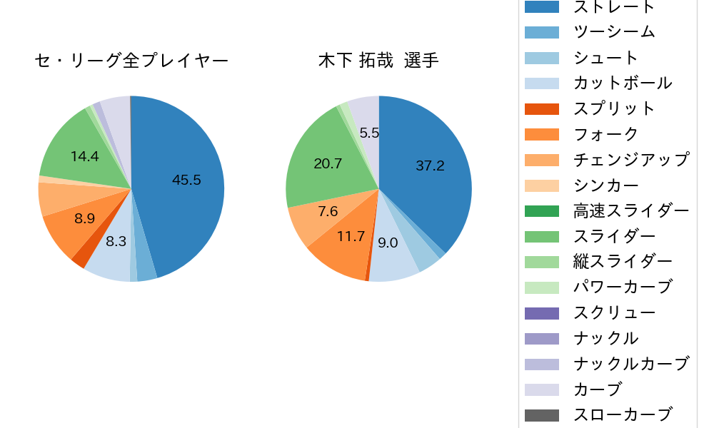 木下 拓哉の球種割合(2023年6月)