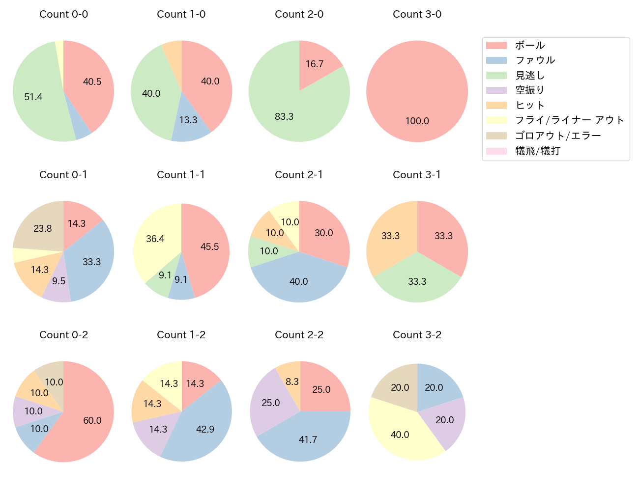 木下 拓哉の球数分布(2023年6月)