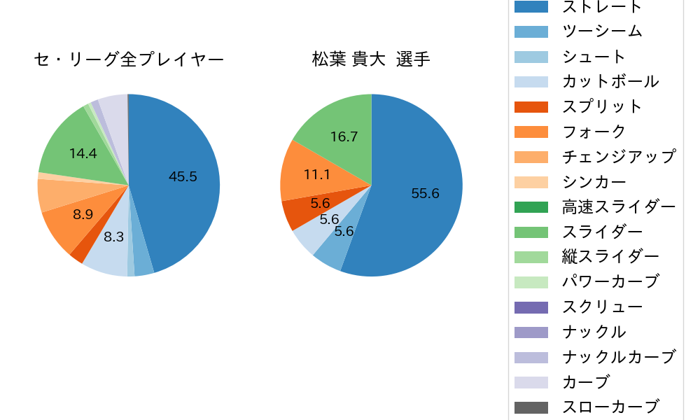 松葉 貴大の球種割合(2023年6月)