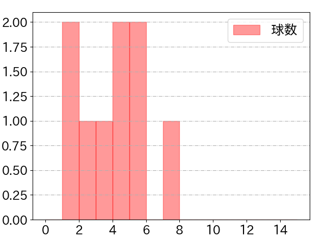 宇佐見 真吾の球数分布(2023年6月)