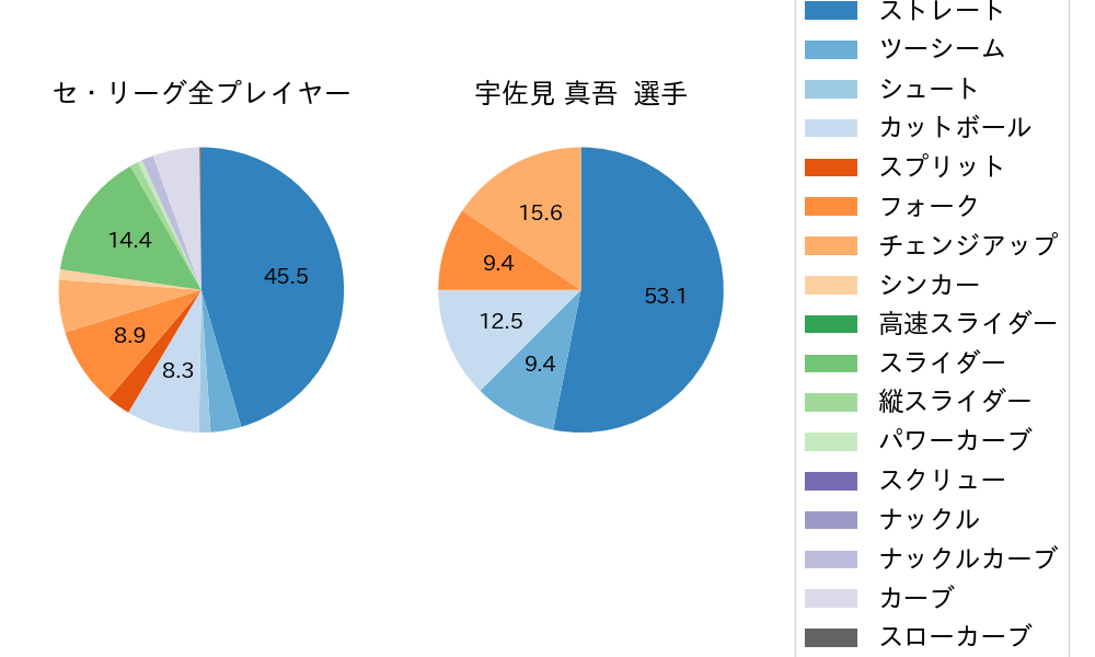 宇佐見 真吾の球種割合(2023年6月)