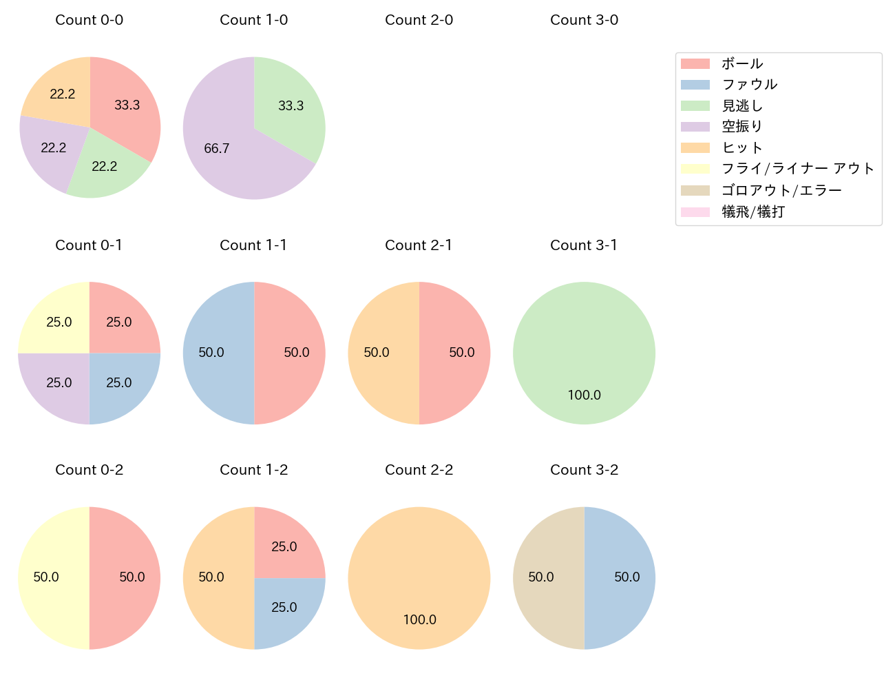 宇佐見 真吾の球数分布(2023年6月)