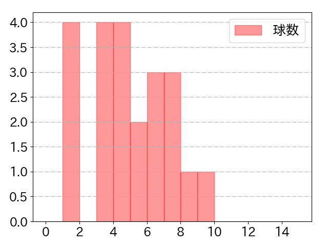 鵜飼 航丞の球数分布(2023年6月)