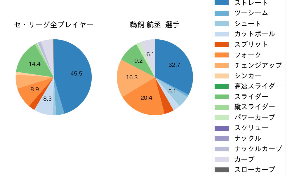 鵜飼 航丞の球種割合(2023年6月)