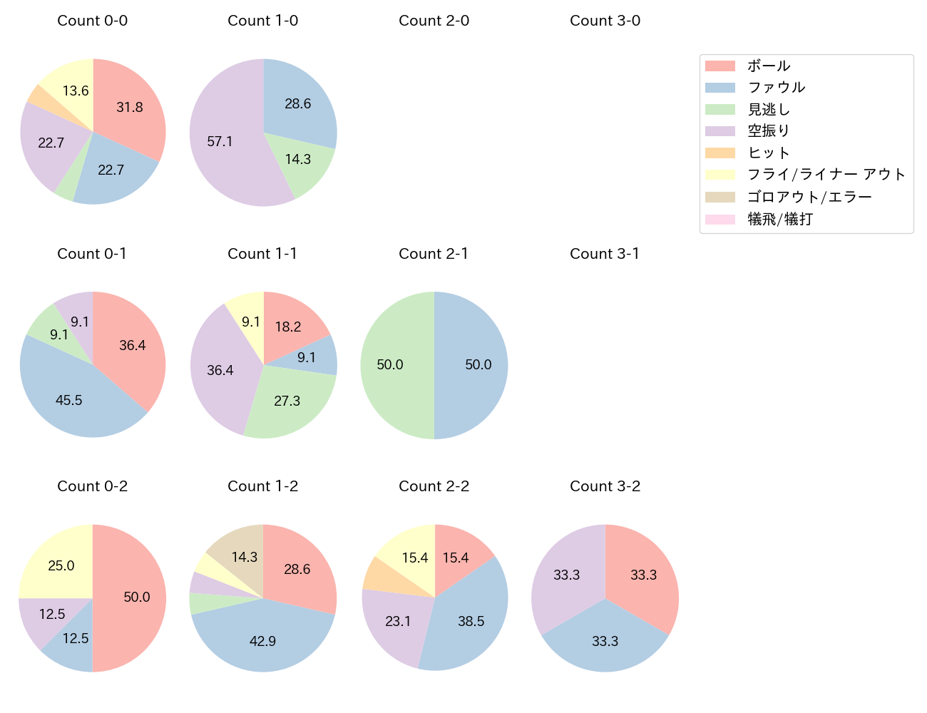 鵜飼 航丞の球数分布(2023年6月)